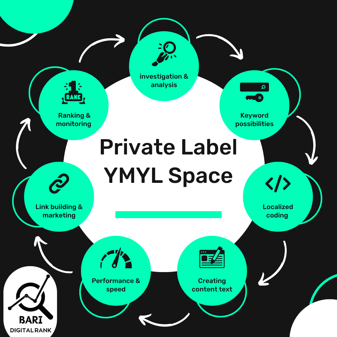 "Infographic on essential SEO steps for Private Label YMYL Space, including keyword analysis, content creation, link building, and ranking monitoring."