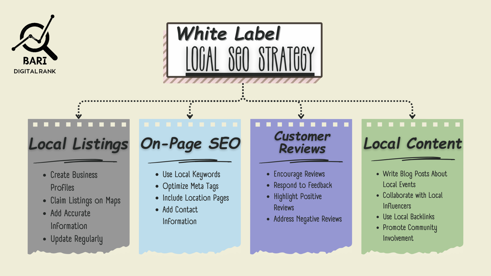 Flowchart outlining a White Label Local SEO strategy with sections for Local Listings, On-Page SEO, Customer Reviews, and Local Content.